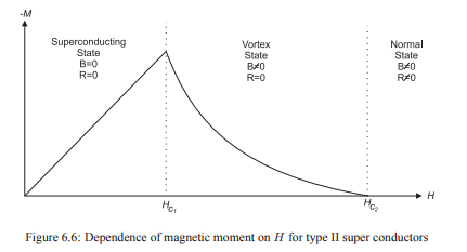 BCS theory of Superconductivity and types of Superconductors - Civil Engineering (CE)