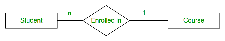 Entity, Sets & Keys | Database Management System (DBMS) - Computer Science Engineering (CSE)