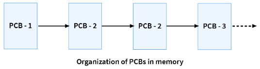 Process Control Block (PCB) | Operating System - Computer Science Engineering (CSE)