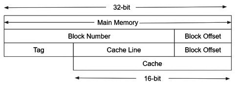 Previous Year Questions: Cache Memory | Computer Architecture & Organisation (CAO) - Computer Science Engineering (CSE)
