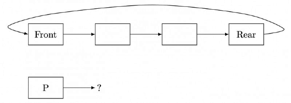 Previous Year Question: Queue | Programming and Data Structures - Computer Science Engineering (CSE)