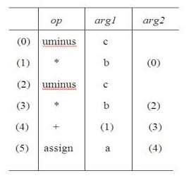 Intermediate Languages - Intermediate Code Generation, Computer Science and IT Engineering - Computer Science Engineering (CSE)