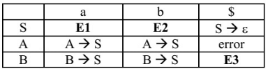 Previous Year Questions: Parsing | Compiler Design - Computer Science Engineering (CSE)