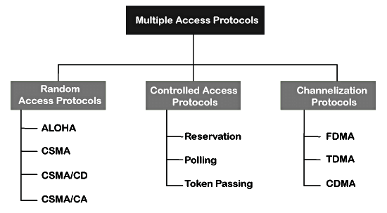 Media Access Protocols | Computer Networks - Computer Science Engineering (CSE)