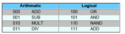 Basic Working Principle of a Computer | Computer Architecture & Organisation (CAO) - Computer Science Engineering (CSE)