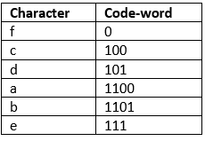 Huffman Coding | Algorithms - Computer Science Engineering (CSE)