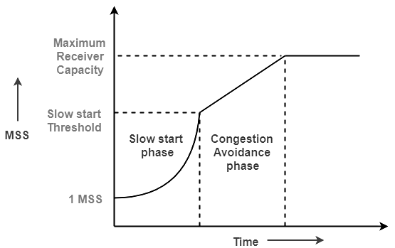 TCP Congestion Control | Computer Networks - Computer Science Engineering (CSE)