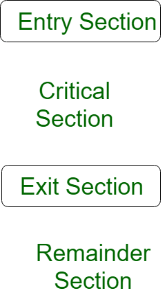 Critical Section in Synchronization