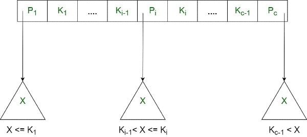 Diagram-I