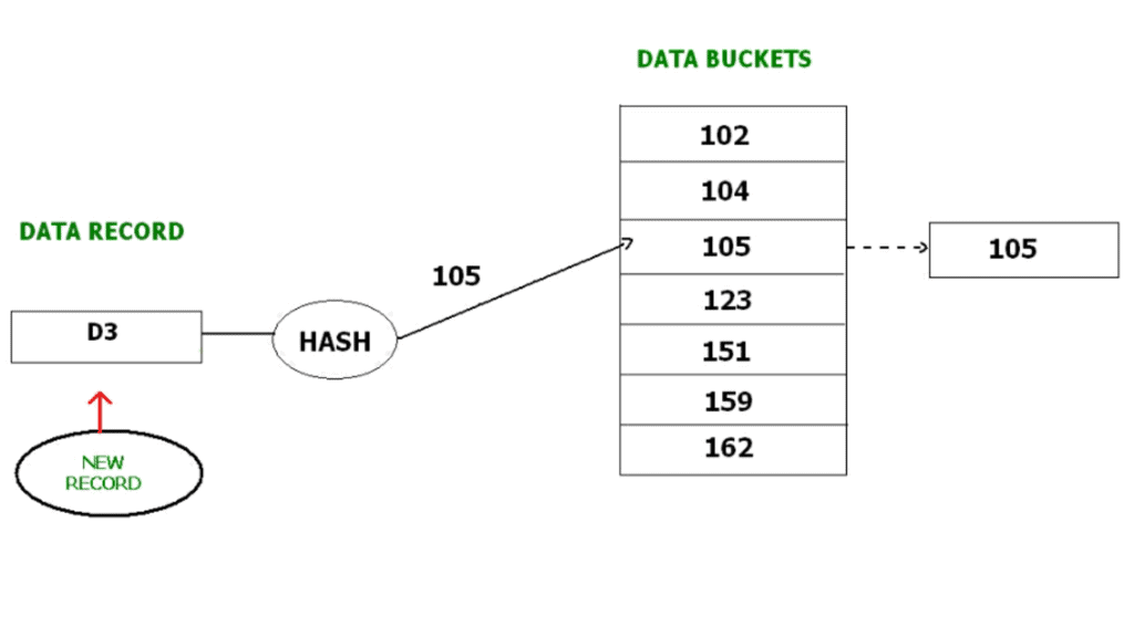 File Organization | Database Management System (DBMS) - Computer Science Engineering (CSE)
