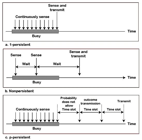 Media Access Protocols | Computer Networks - Computer Science Engineering (CSE)