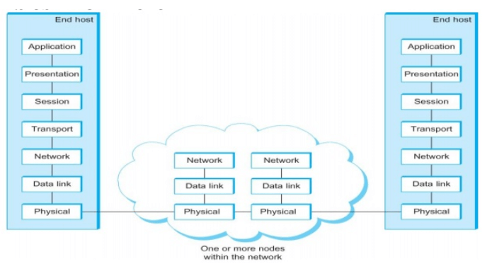 Data Communication - 1