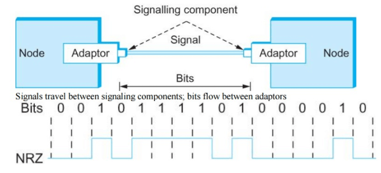 Data Communication - 2 | Computer Networks - Computer Science Engineering (CSE)