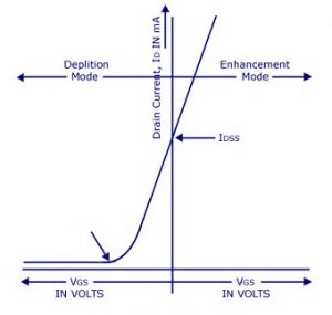 Depletion type MOSFET | Analog and Digital Electronics - Electrical Engineering (EE)