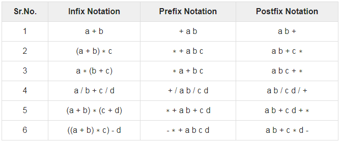 Expression Parsing | Programming and Data Structures - Computer Science Engineering (CSE)
