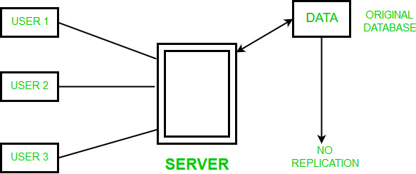 Data Replication | Database Management System (DBMS) - Computer Science Engineering (CSE)