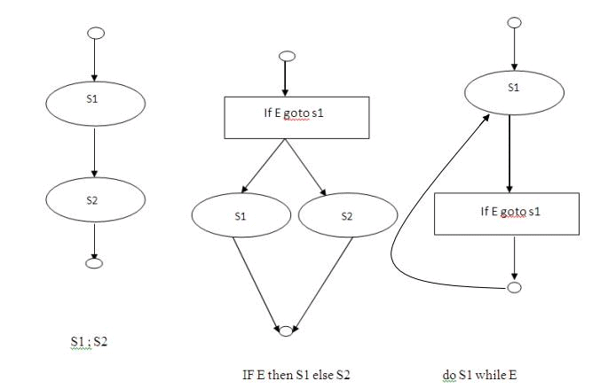 Introduction to Global Data flow Analysis - Code Optimization, Computer ...