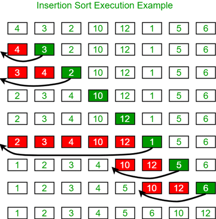 Sorting Algorithms- 3 | Algorithms - Computer Science Engineering (CSE)