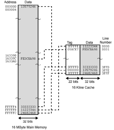 Elements of Cache Design | Computer Architecture & Organisation (CAO) - Computer Science Engineering (CSE)