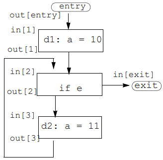 Reaching Definition Analysis | Compiler Design - Computer Science Engineering (CSE)