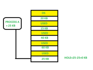 Partition Allocation Methods | Operating System - Computer Science Engineering (CSE)