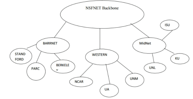 Global Internet | Computer Networks - Computer Science Engineering (CSE)
