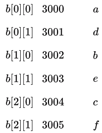 Previous Year Questions: Array and Pointer | Programming and Data Structures - Computer Science Engineering (CSE)