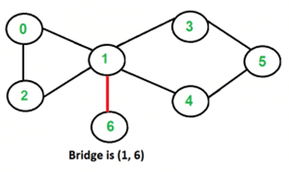 Bridges in a graph | Algorithms - Computer Science Engineering (CSE)