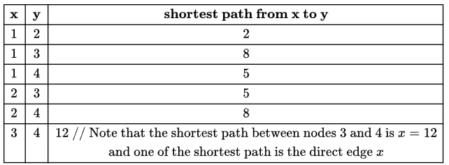 Previous Year Questions: Shortest Path | Algorithms - Computer Science Engineering (CSE)