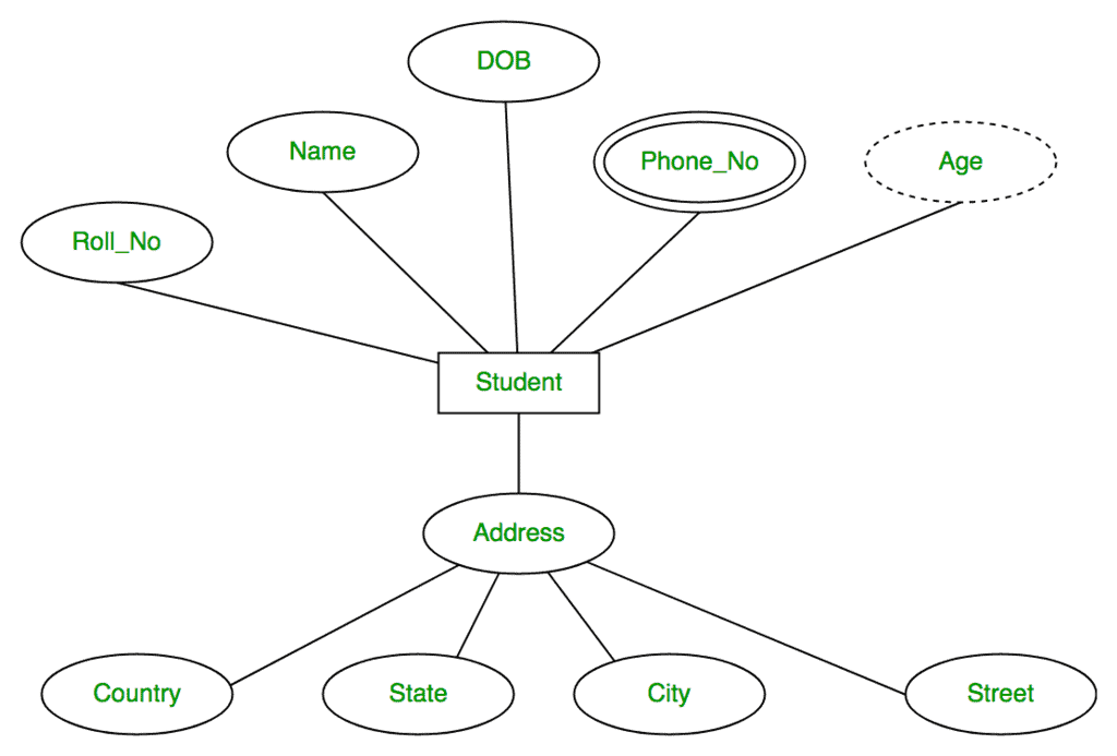 Entity, Sets & Keys | Database Management System (DBMS) - Computer Science Engineering (CSE)