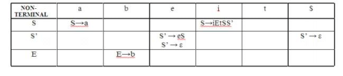 Top Down Parsing & Bottom Up Parsing | Compiler Design - Computer Science Engineering (CSE)