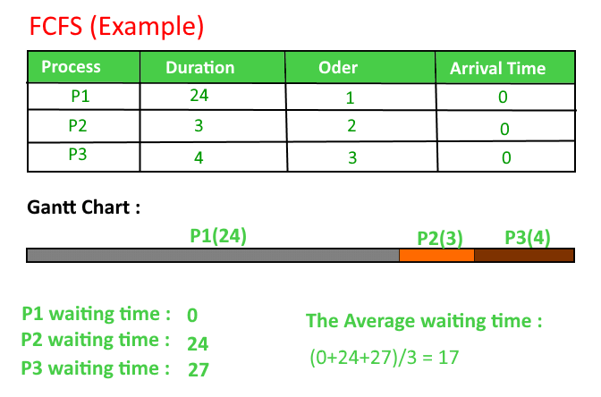 FCFS CPU Scheduling | Operating System - Computer Science Engineering (CSE)