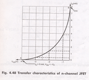 Characteristics of N-Channel JFET | Analog and Digital Electronics - Electrical Engineering (EE)