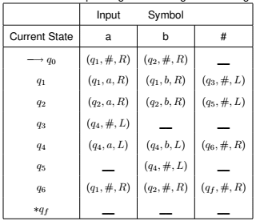 Designing of Turing Machines | Theory of Computation - Computer Science Engineering (CSE)