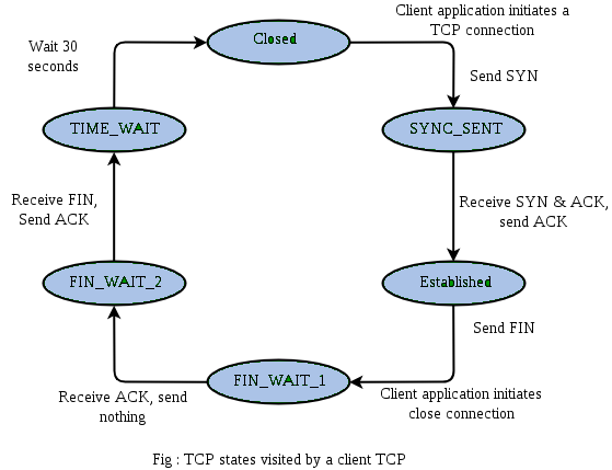 TCP Connection Termination | Computer Networks - Computer Science Engineering (CSE)