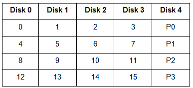 RAID (Redundant Arrays of Independent Disks) | Database Management System (DBMS) - Computer Science Engineering (CSE)