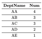 Previous Year Questions: SQL