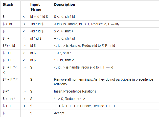 Handles | Compiler Design - Computer Science Engineering (CSE)