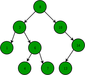 Binary Search Tree | Programming and Data Structures - Computer Science Engineering (CSE)