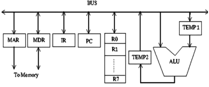 Previous Year Questions: Machine Instruction | Computer Architecture & Organisation (CAO) - Computer Science Engineering (CSE)