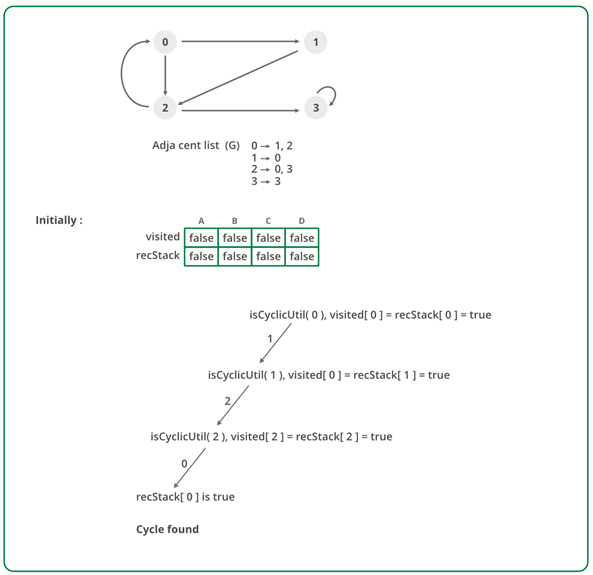 Directed Acyclic Graphs (DAG) | Algorithms - Computer Science Engineering (CSE)