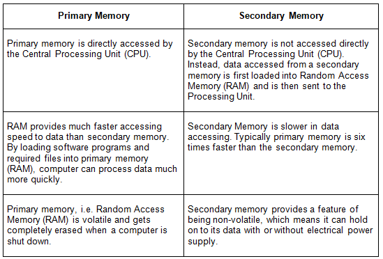 Secondary Memory | Operating System - Computer Science Engineering (CSE)