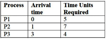 Previous Year Questions: CPU Scheduling | Operating System - Computer Science Engineering (CSE)