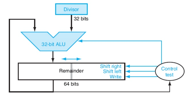 Division - Arithmetic Operations, Computer Science and IT Engineering - Computer Science Engineering (CSE)