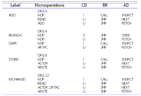 Symbolic Microinstructions | Computer Architecture & Organisation (CAO) - Computer Science Engineering (CSE)