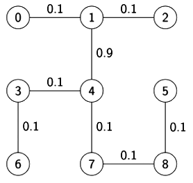 Previous Year Questions: Minimum Spanning Tree | Algorithms - Computer Science Engineering (CSE)