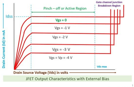Output characteristics of JFET