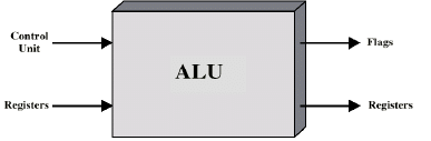 Arithmetic & Logic Unit | Computer Architecture & Organisation (CAO) - Computer Science Engineering (CSE)