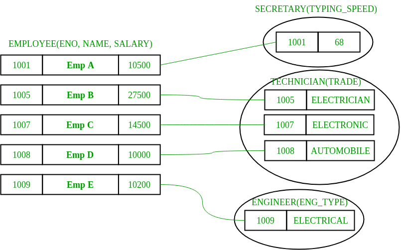 ER Diagram | Database Management System (DBMS) - Computer Science Engineering (CSE)