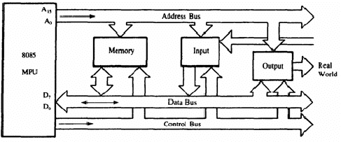 Introduction to 8085 Microprocessor